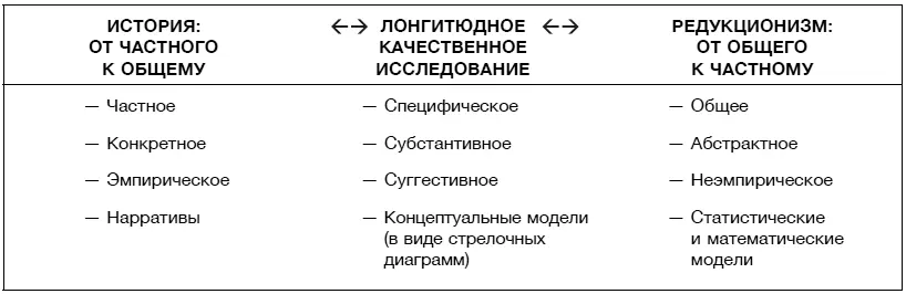 Рисунок А1 Связующая роль лонгитюдного качественного исследования в теории - фото 8
