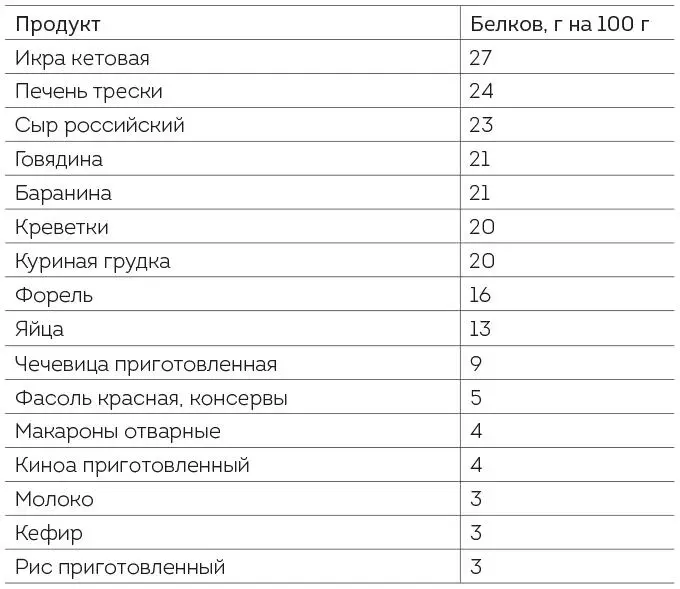 Сколько нам нужно белка В 2005 году Национальная академия наук США - фото 4