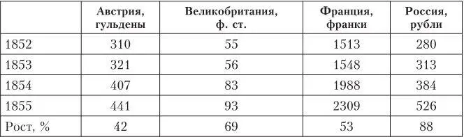 Источник Mitchell European historical statistics P 734 f Возможно именно - фото 8