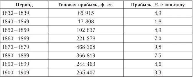 Источник RAL RfamFD13F Таблица 3б Среднегодовая прибыль домов Ротшильдов в - фото 10