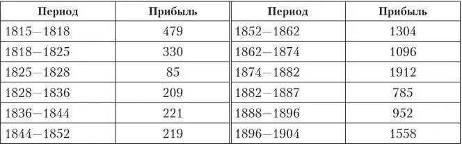 Источник Приложение 2 таблица г Судя по всему цифры для Лондонского дома - фото 11