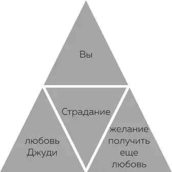 Рисунок 22 Треугольник желаний Но вот в чем проблема ваше горе и все - фото 4