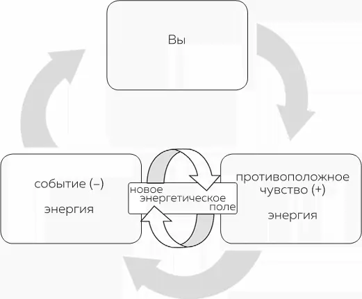 Рисунок 23 Как страдание блокирует энергию Со временем происходит еще какоето - фото 5