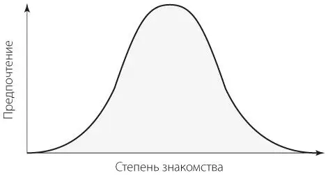 График креативности Я называю эту колоколообразную кривую графиком - фото 1