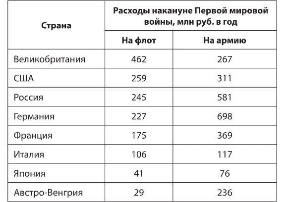 Рис 1Расходы на армию и флот накануне Первой мировой войны млн руб в год К - фото 3