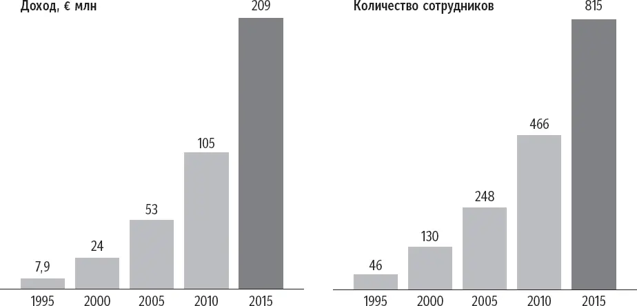 Глобализация и новые офисы SimonKucher мыслит и действует вне географических - фото 2