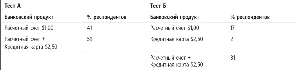 В тестовой группе Б кредитную карту предлагали как отдельный вариант за ту же - фото 5