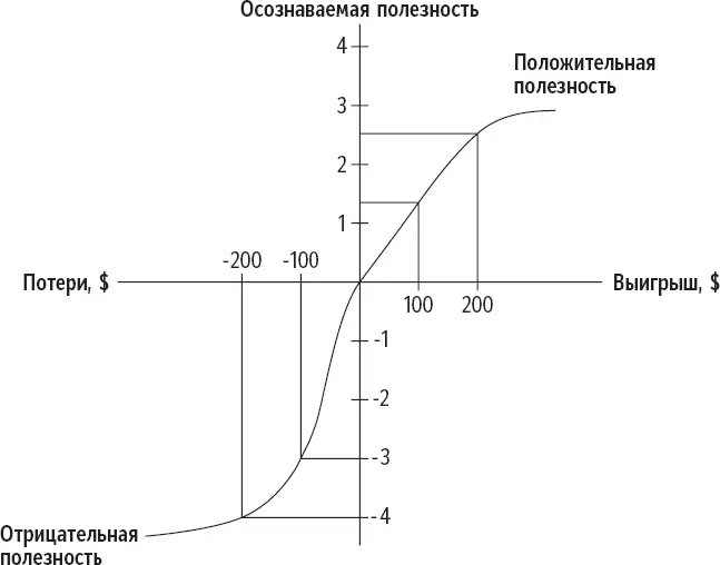 Теория перспектив проводит разницу между положительной предельной полезностью - фото 7