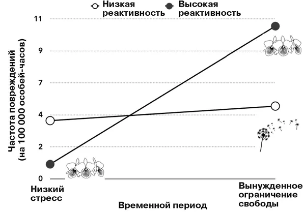 На графике показана частота повреждений в группе макакрезусов в период - фото 9