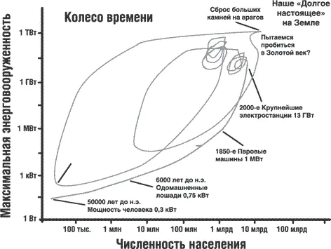 Рис 4 Боюсь что этот сценарий куда вероятнее Золотого века Колесо - фото 4