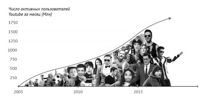 Число активных пользователей Youtube Выделился отдельный класс людей главным - фото 2