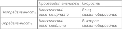 Классический рост стартапаотдает предпочтение производительности в условиях - фото 1