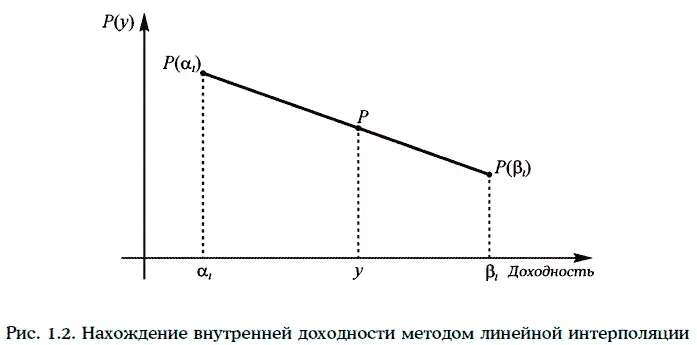 Определим внутреннюю доходность финансового инструмента при начислении - фото 36