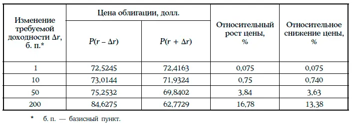 4 Чем меньше времени остается до погашения облигации тем меньше относительное - фото 114