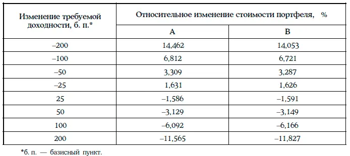 Таким образом при различных параллельных сдвигах кривой доходностей - фото 184