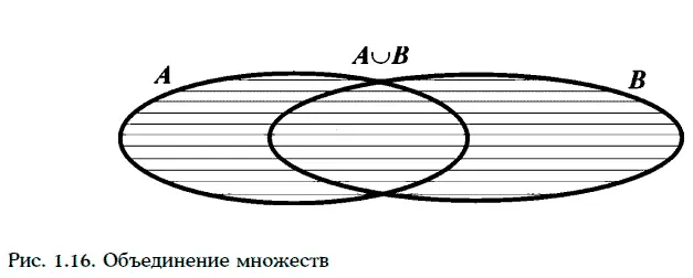 Например если А 1 2 3 4 а В 3 4 5 6 то А В 1 2 3 4 5 - фото 193