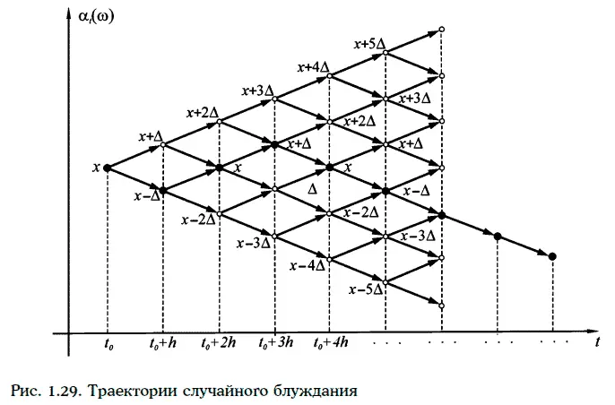 Случайное блуждание α w t обладает независимыми приращениями причем - фото 344