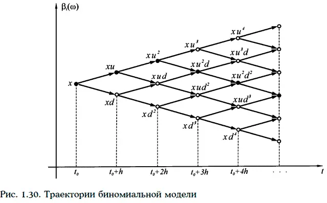 Случайное блуждание и биноминальная модель относятся к случайным процессам с - фото 350