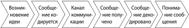 КЛЮЧЕВЫЕ КОМПОНЕНТЫ МОГУТ БЫТЬ ПРИМЕНИМЫ К КОУЧИНГУ СЛЕДУЮЩИМ ОБРАЗОМ Идея - фото 11