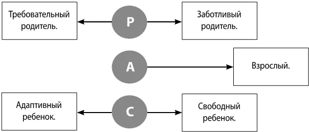 Источник Adapted from Berne E 1964 Games People Play The Psychology of - фото 12