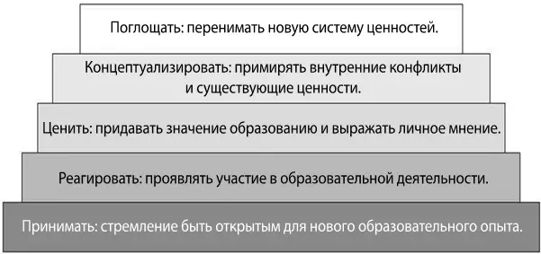 Источник Krathwol D Bloom BS and Masia BB 1973 Taxonomy of - фото 16