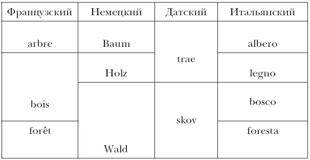 В таких таблицах как эта мы имеем дело не с идеями но со значениями - фото 7