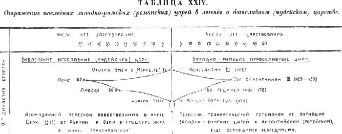 Пропущен почемуто только Маркиан 450 457 гг Затем в царстве богославных - фото 101