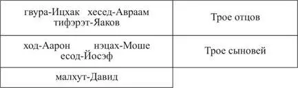 Сфирот нх называются пророки есод праведник и пр Здесь говорит о - фото 19