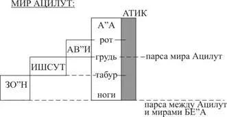 Под парсу мира Ацилут не проходит свет из головы АА Поэтому Ишсут в своем - фото 26