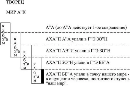 Сфирот кх ГЭ оставшиеся на своей ступени в своем парцуфе называются МИ - фото 29