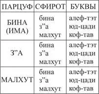 Буквы алефбэтгимель соответствуют сфирот кэтэрхохмабина называемым голова - фото 33