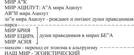 Авраам это свойство сфиры хэсэд в парцуфе за во время его большого - фото 35