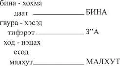 Но если происходит передача света хохма то парцуф бина делится на два парцуфа - фото 42