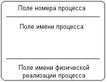 Рис 216Изображение процесса на диаграмме потоков данных Рис - фото 23