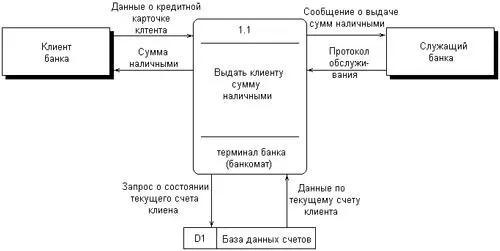 Рис 219Пример диаграммы DFD для процесса получения некоторой суммы наличными - фото 26