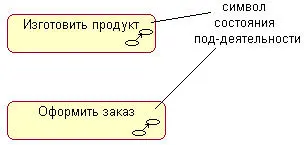 Рис 72Графическое изображение состояния поддеятельности Каждая диаграмма - фото 88