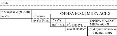 А так как поднялся выше небосвода малхут мира Асия вошел в воздух ахап - фото 51