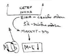 В нас eсть нe только жeланиe получить Малхут М на рисункe но и пониманиe - фото 3