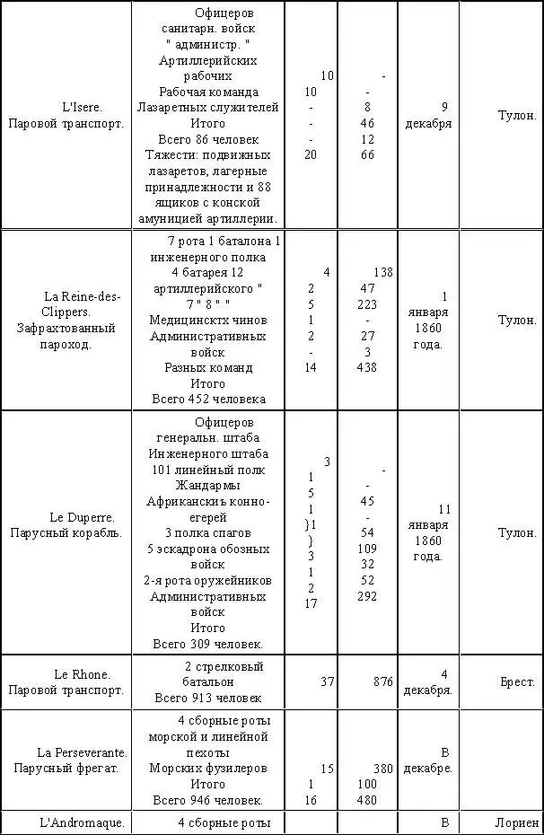 Всего на 16 транспортах 354 офицера 7798 нижний чин Дополнение 2 Порядок - фото 19