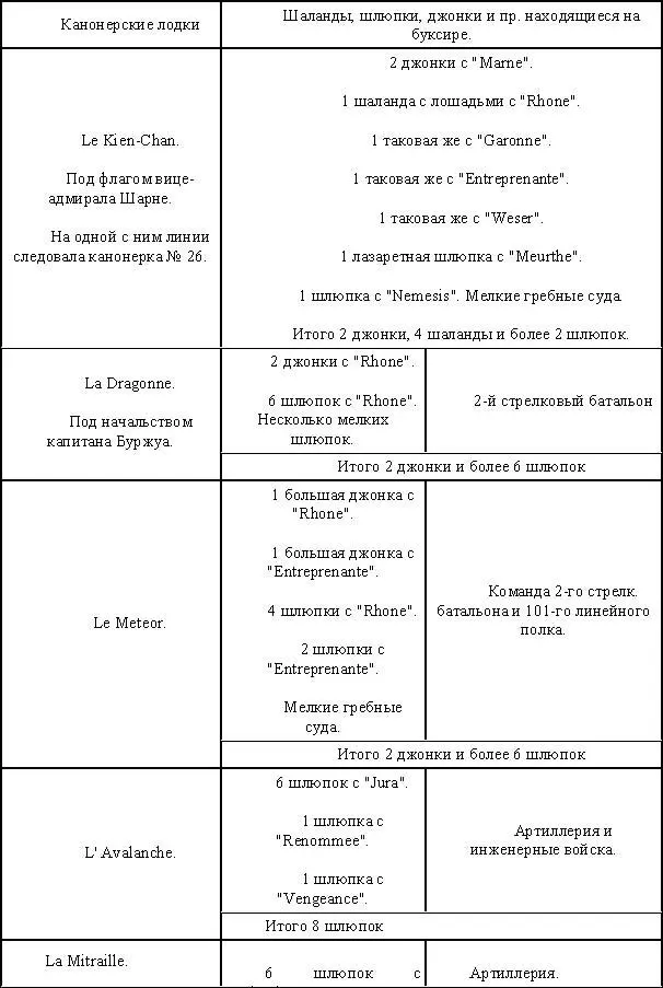 Всех канонерских лодок 9 Всего на буксире следовало 10 джонок 4 шаланды и - фото 20