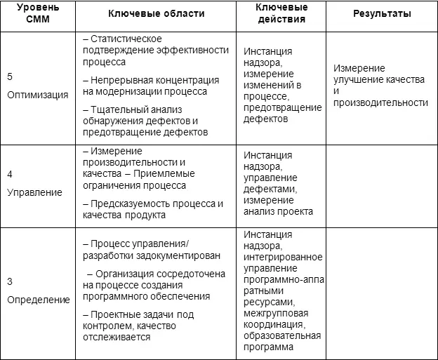 Эта таблица предполагает что ту же работу можно на более высоких уровнях - фото 16