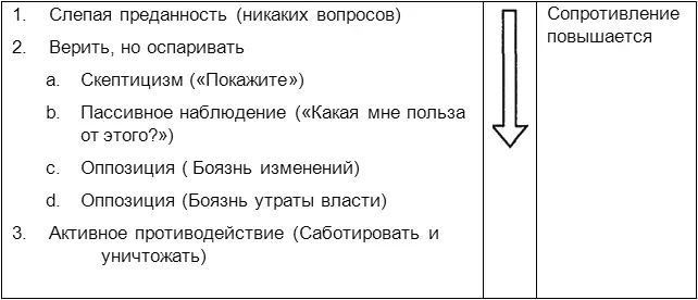 Рис 301 Спектр сопротивляемости переменам В этом спектре есть место для - фото 18
