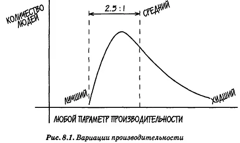 Похоже что при измерении вариаций производительности для выборки индивидуумов - фото 5
