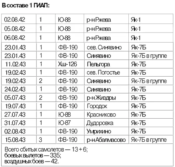 Источники 1 ЦAMO РФ ф 1 ГИАП оп 296889 д1 Журнал описания воздушных - фото 3