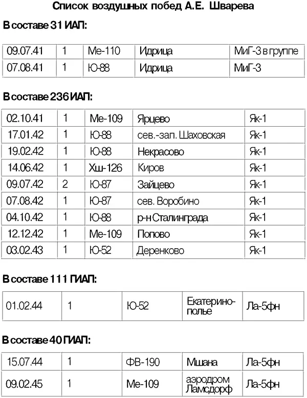 Всего сбитых самолетов 131 боевых вылетов 445 воздушных боев 63 - фото 7
