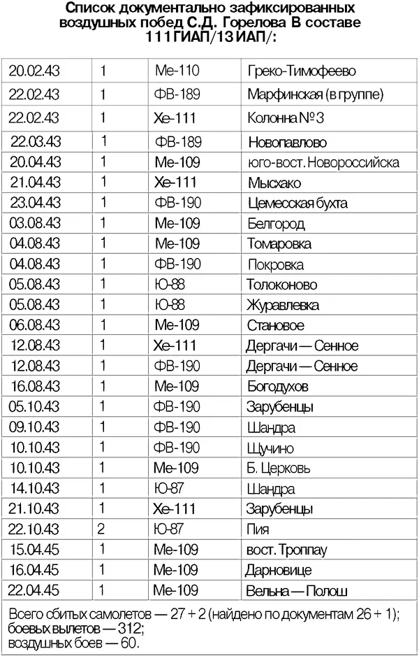 Источники 1 ЦАМО РФ ф 111 ГИАП оп 235805 д 13 Журнал учета сбитых - фото 19