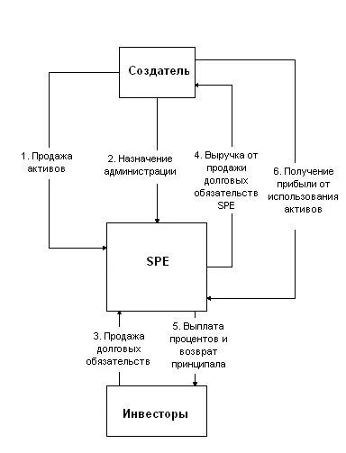 Остается два нерешенных вопроса что привлекательного находят в секьюритизации - фото 116