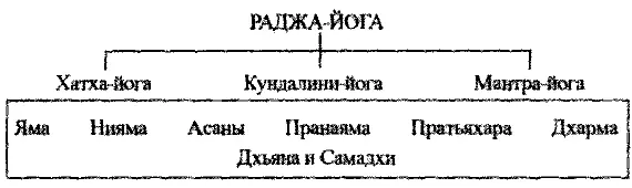 Рис 7 Раджайога и три ее искусства субйоги с их восемью основными базовыми - фото 8