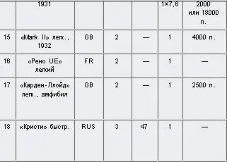 Внимание танки История создания танковых войск - фото 28