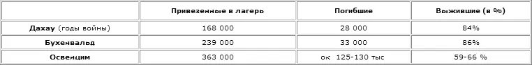 В Дахау и Бухенвальде процент выживших выше в Освенциме ниже среднего Мы - фото 23